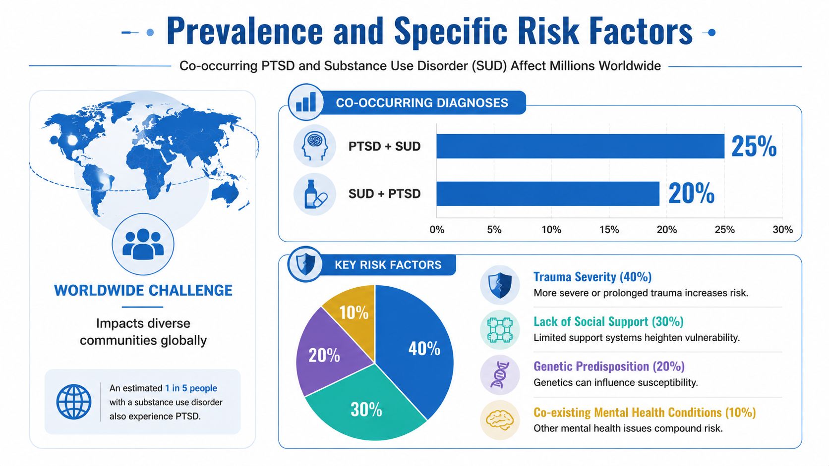 An infographic showing the global prevalence of co-occurring PTSD and substance use disorders and key risk factors.
