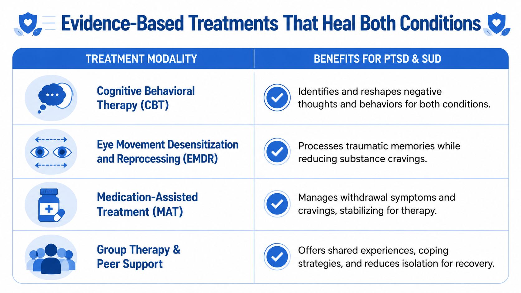 A chart listing four evidence-based treatments for PTSD and substance use including therapy and medication options.