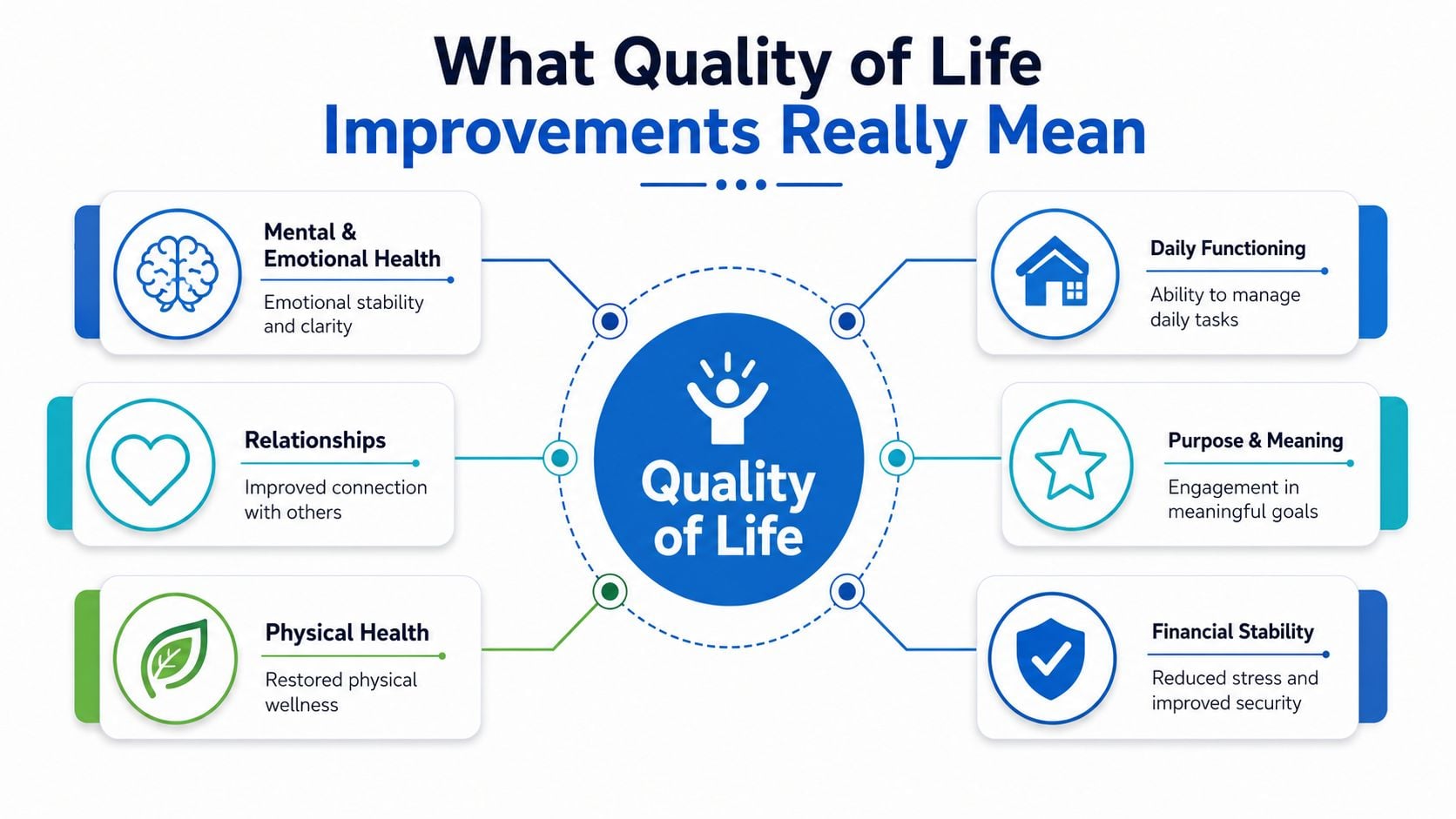 A diagram illustrating six key components that contribute to overall improvements in personal quality of life.