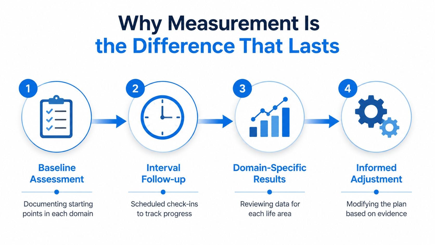 A four-step infographic showing how to measure and track life improvements through assessment, follow-up, results, and adjustment.