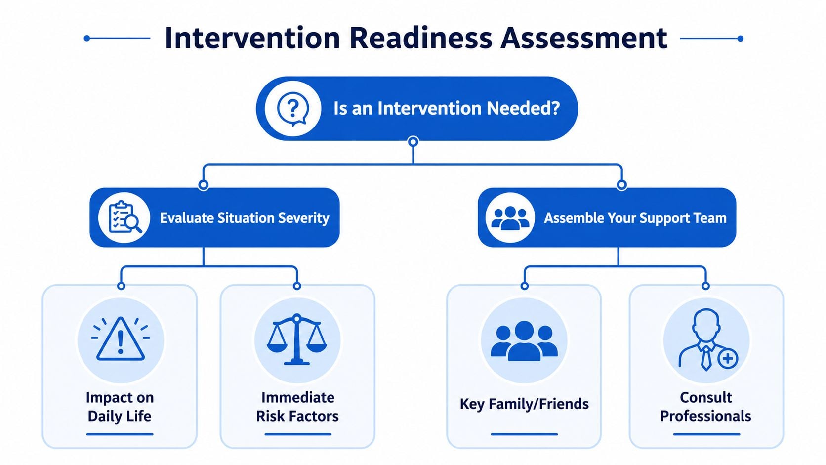 A flowchart titled Intervention Readiness Assessment illustrating the process of evaluating situation severity and assembling a support team.