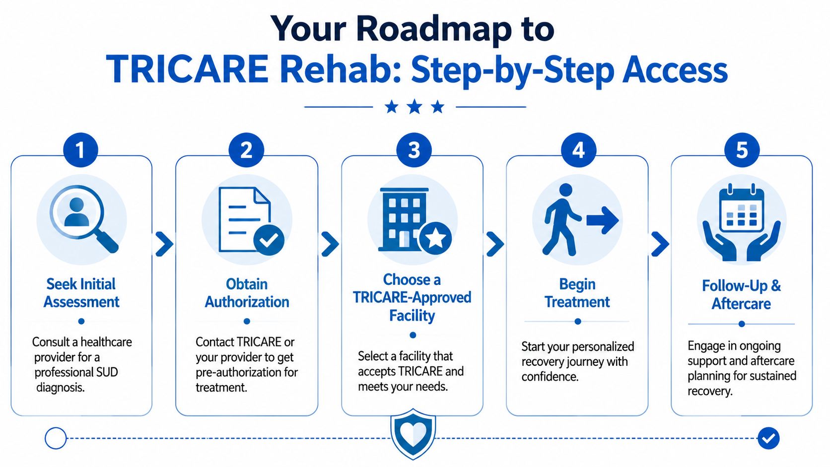 An infographic showing the five-step process to access TRICARE substance use disorder rehab treatment for military members.