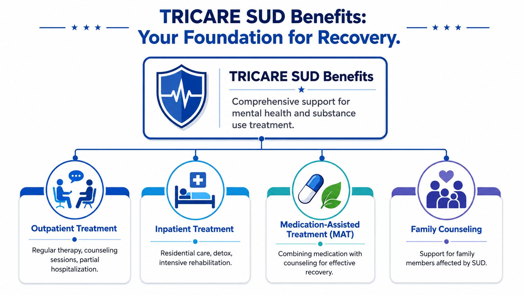 An infographic showing TRICARE SUD benefits including outpatient, inpatient, medication-assisted treatment, and family counseling options for recovery.