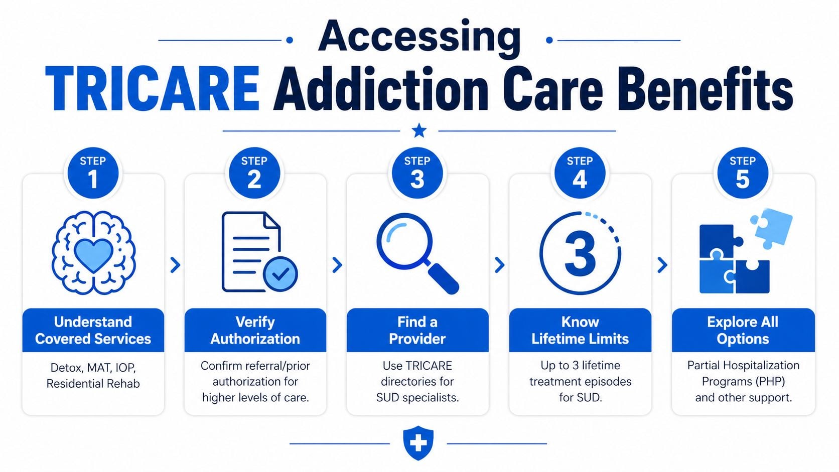 A five-step infographic guide detailing how to access TRICARE addiction care benefits and substance use treatment services.