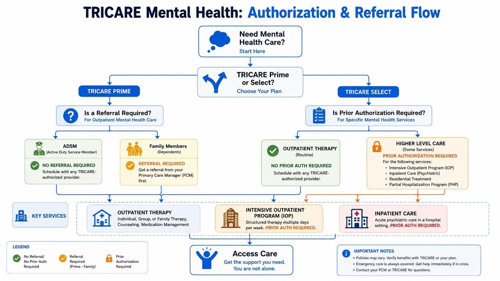 A flowchart explaining the authorization and referral process for accessing TRICARE mental health services for various plans.