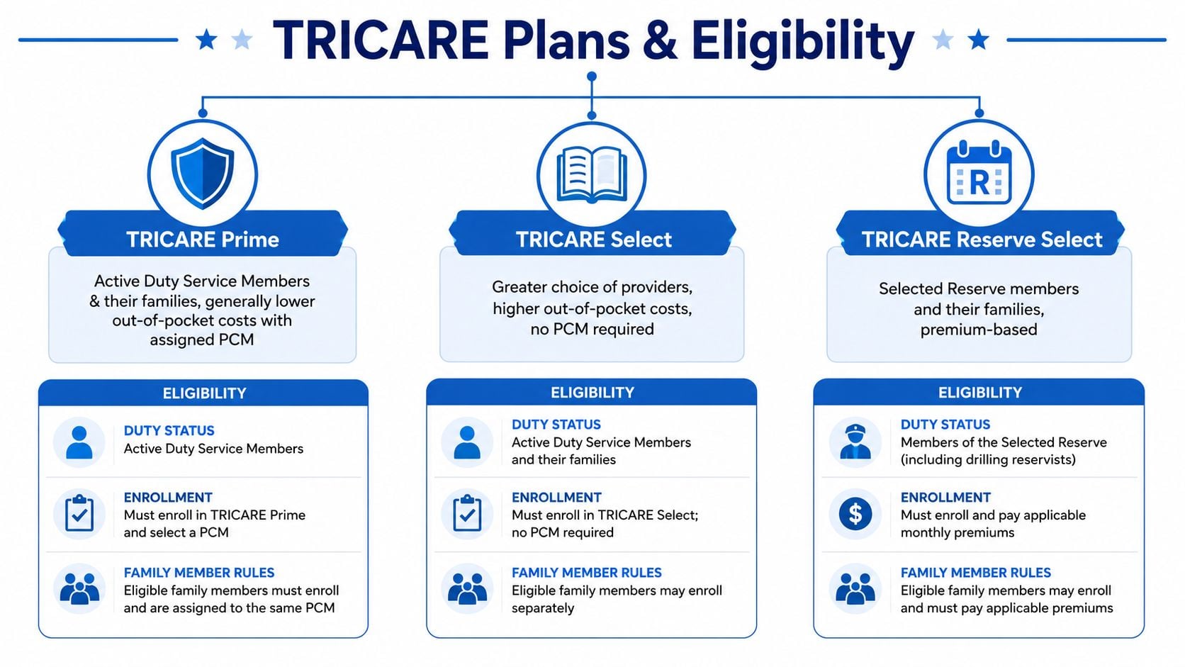 A chart detailing the eligibility requirements and features for TRICARE Prime, TRICARE Select, and TRICARE Reserve Select health plans.