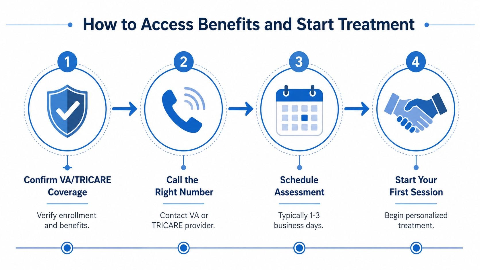 A four-step infographic illustrating how veterans can access health benefits and begin addiction treatment services.