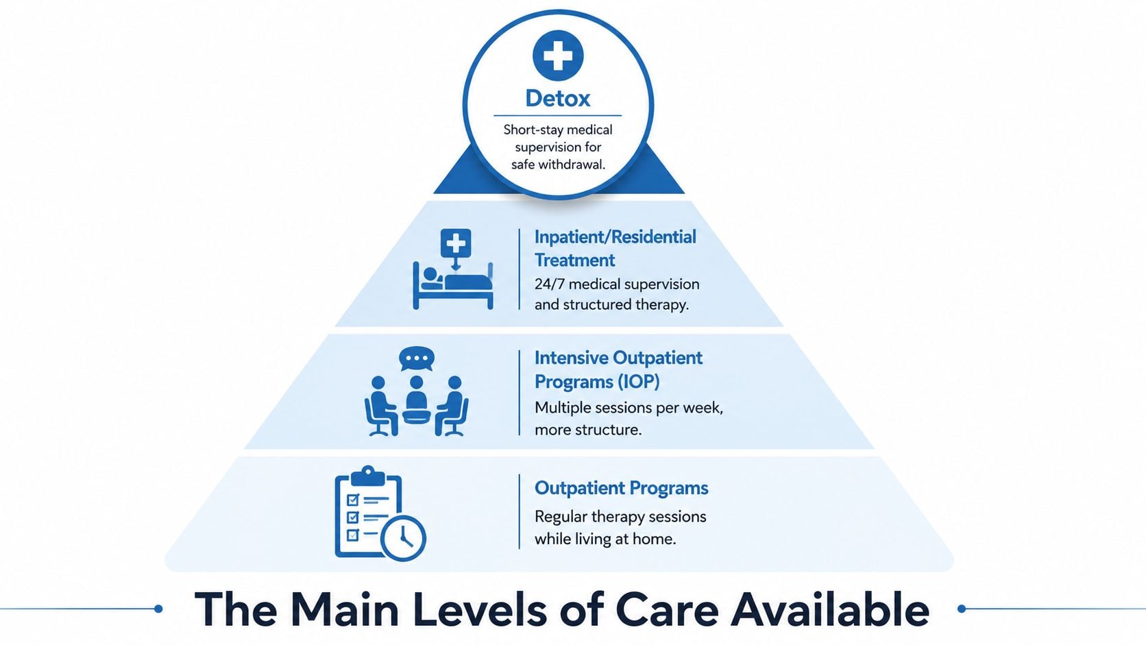 A pyramid chart illustrating four main levels of addiction treatment care ranging from detox to outpatient programs.