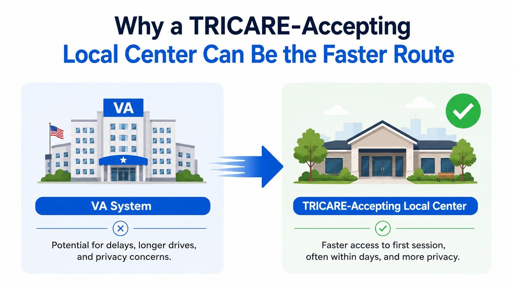 A comparison showing why choosing a local TRICARE-accepting center is faster than the traditional VA system.