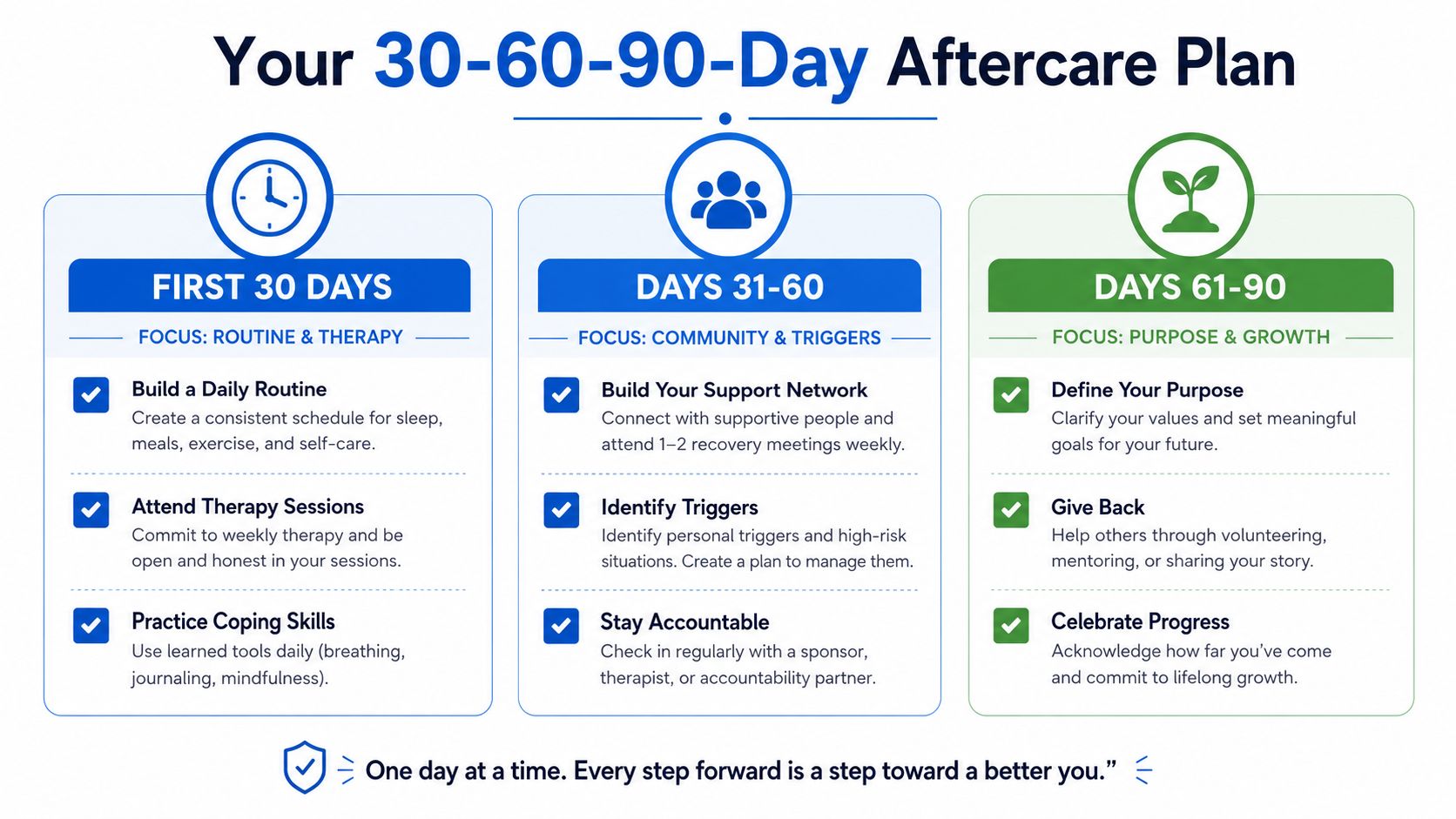 A 30-60-90-day aftercare plan infographic detailing steps for personal recovery, routine, therapy, community support, and personal growth.