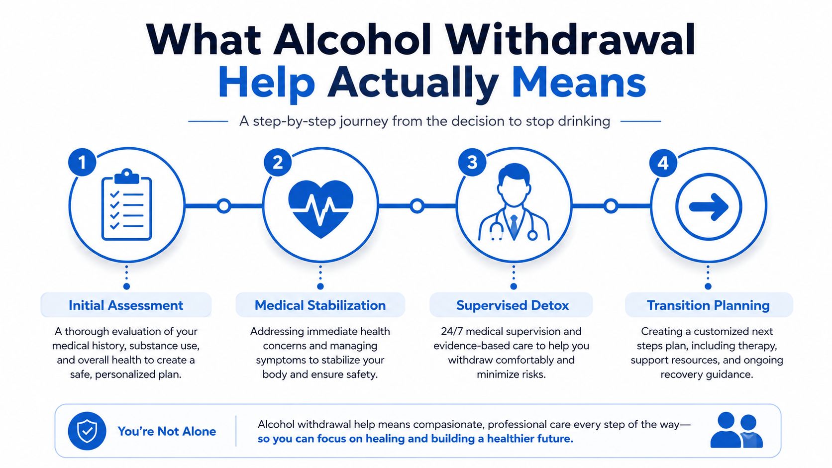 A four-step infographic illustrating the professional medical process for safe and guided alcohol withdrawal treatment.