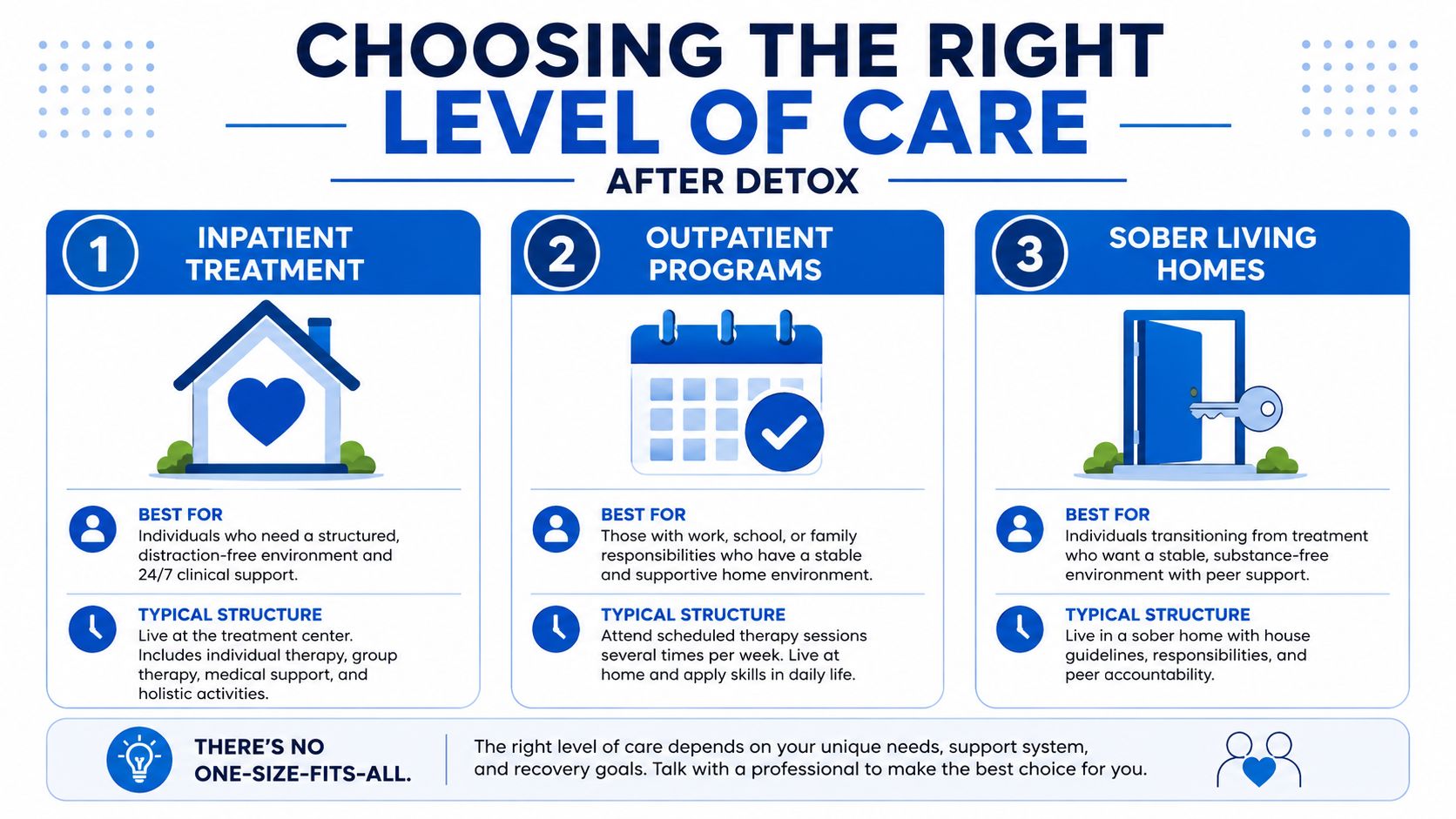 An infographic detailing three post-detox treatment levels: Inpatient Treatment, Outpatient Programs, and Sober Living Homes.