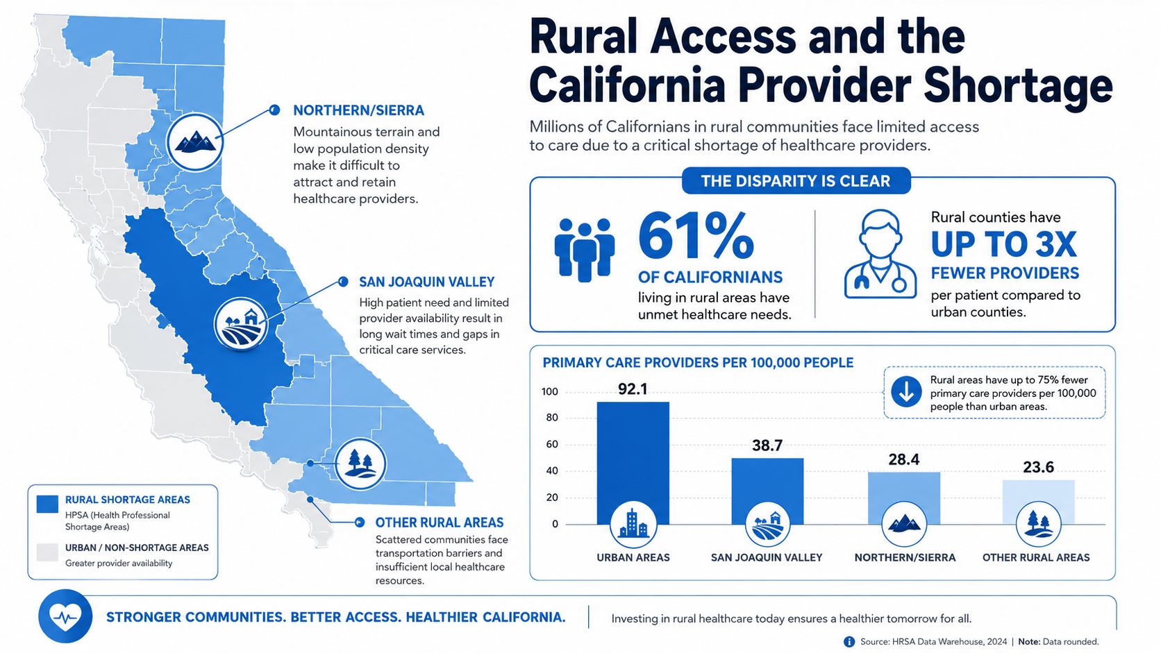 An infographic detailing the rural healthcare provider shortage in California, comparing provider numbers across different regions.