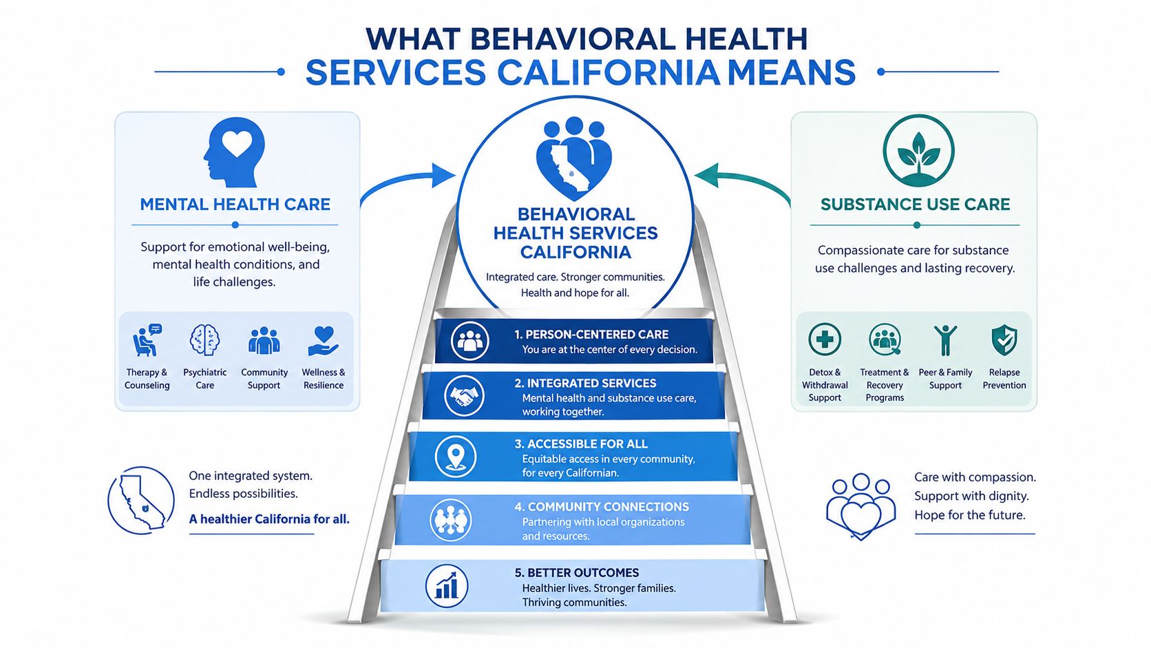 An infographic showing how California Behavioral Health Services integrates mental health and substance use care.