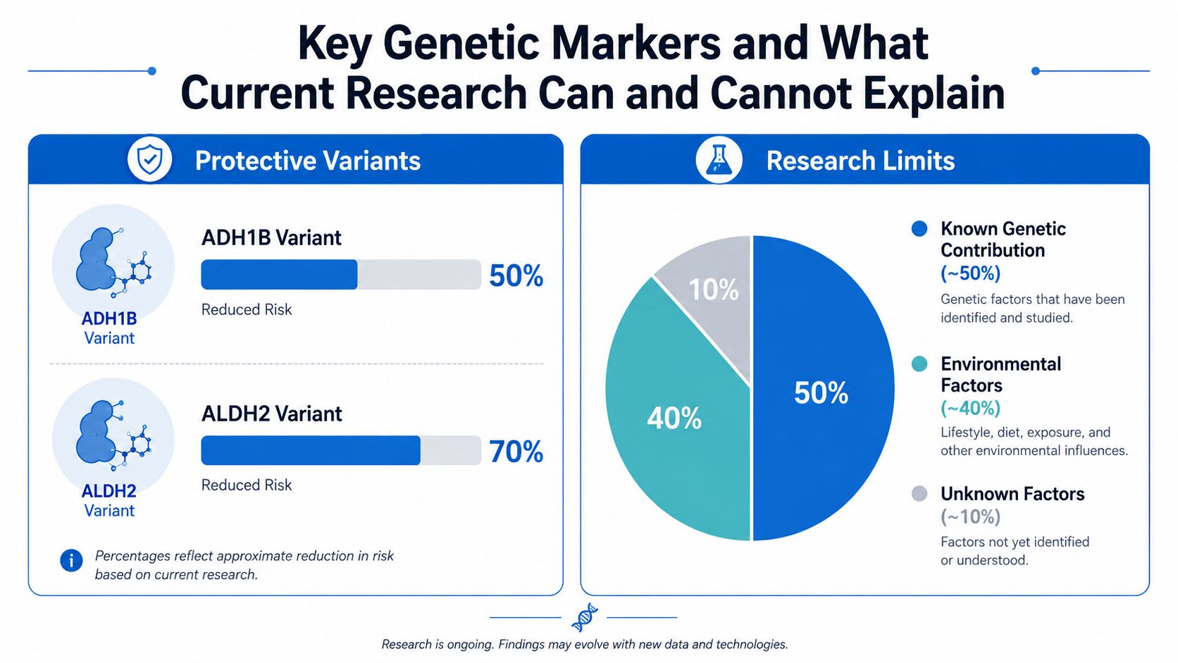 A chart showing how genetic markers like ADH1B and ALDH2 influence risk factors for alcoholism.