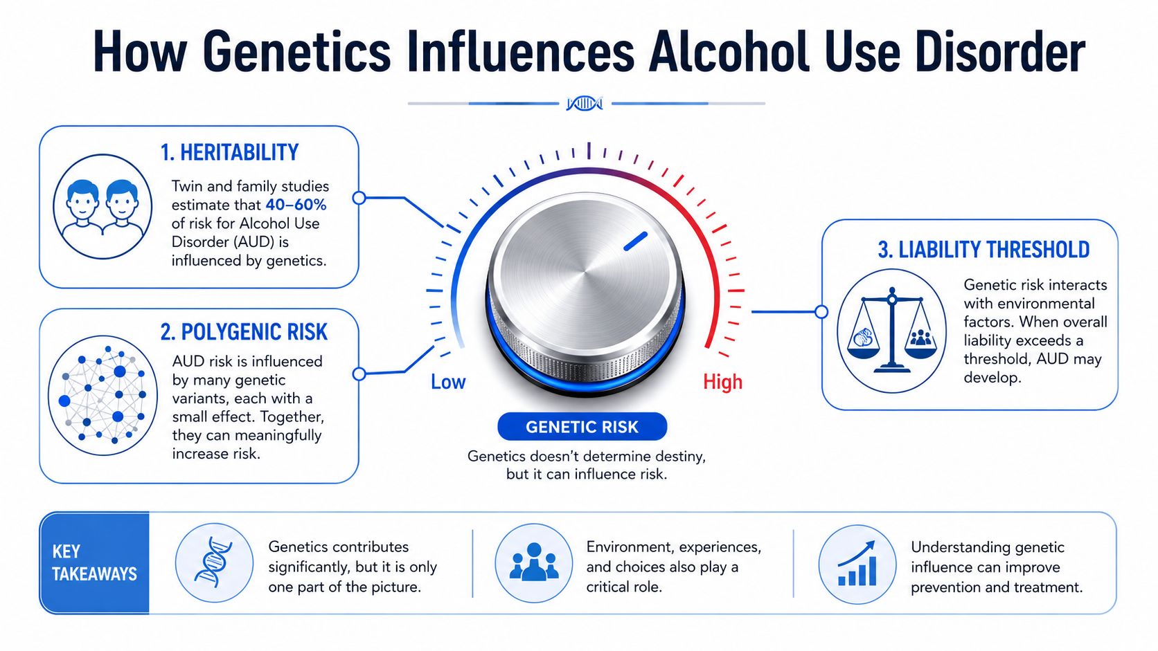An infographic showing how genetic factors contribute to risk for alcohol use disorder through heredity and environment.