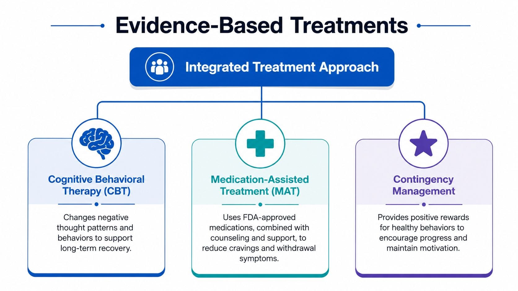 A diagram outlining evidence-based treatments for addiction, including cognitive behavioral therapy, medication-assisted treatment, and contingency management.