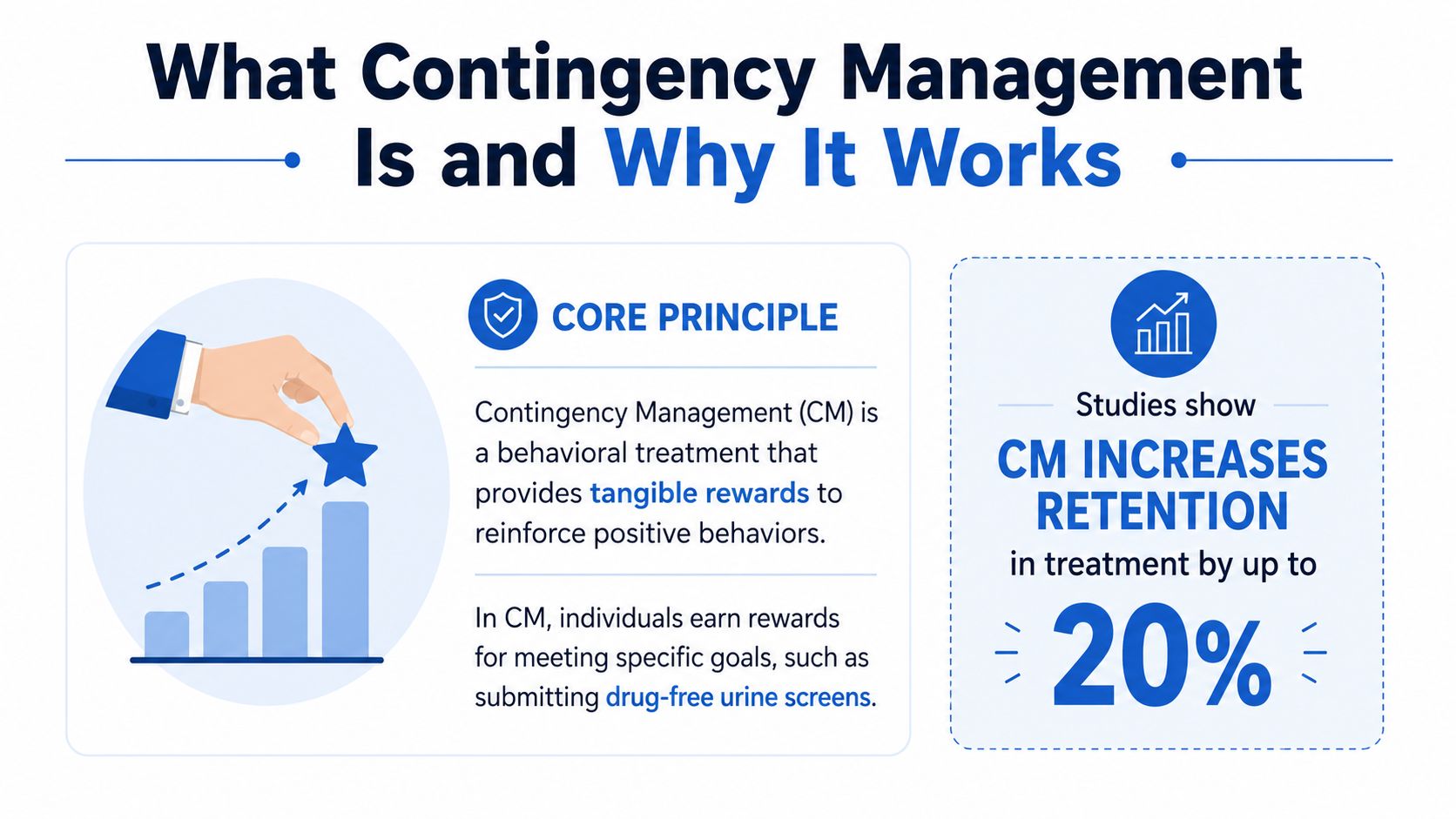 An infographic explaining contingency management as a behavioral treatment using tangible rewards to increase treatment retention rates.