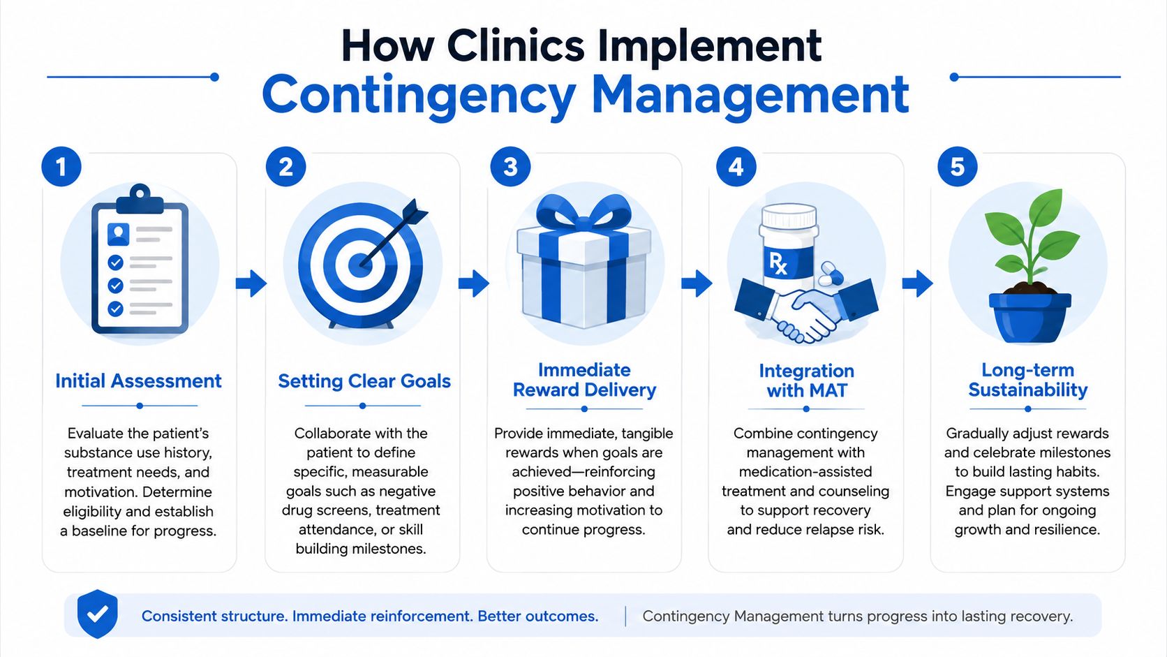 A five-step infographic showing how clinics implement contingency management through assessment, goal setting, rewards, integration, and sustainability.