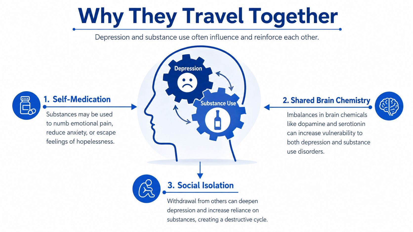 An infographic titled Why They Travel Together explaining the connection between depression and substance use disorders.