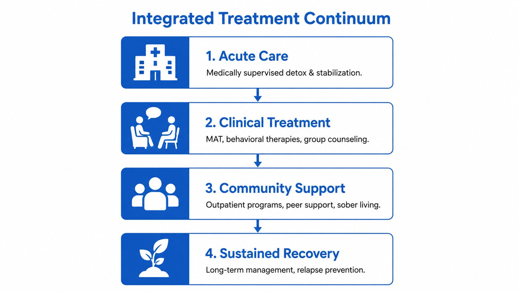 A flow chart showing the four stages of the Integrated Treatment Continuum for addiction and mental health.