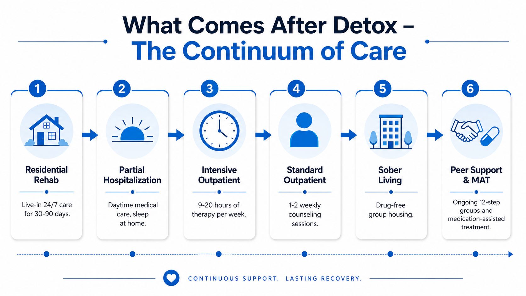 A six-step infographic illustrating the continuum of care and recovery stages following substance detoxification treatment.