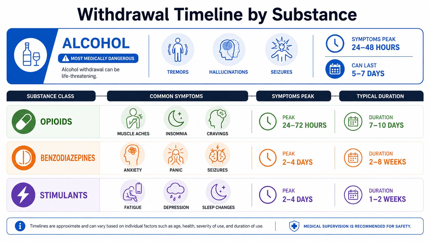 A chart showing the withdrawal timelines and symptoms for alcohol, opioids, benzodiazepines, and stimulants for medical awareness.
