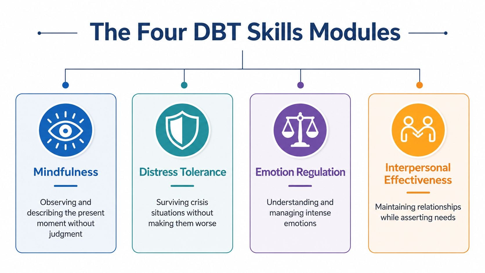 A diagram illustrating the four modules of DBT skills: mindfulness, distress tolerance, emotion regulation, and interpersonal effectiveness.