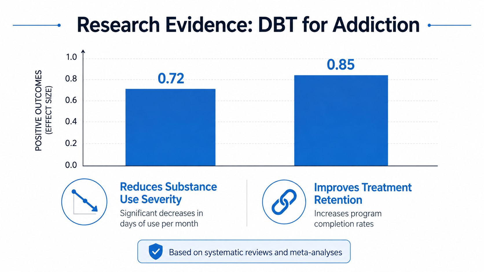 A bar chart illustrating the positive effect sizes of dialectical behavior therapy for addiction treatment outcomes.