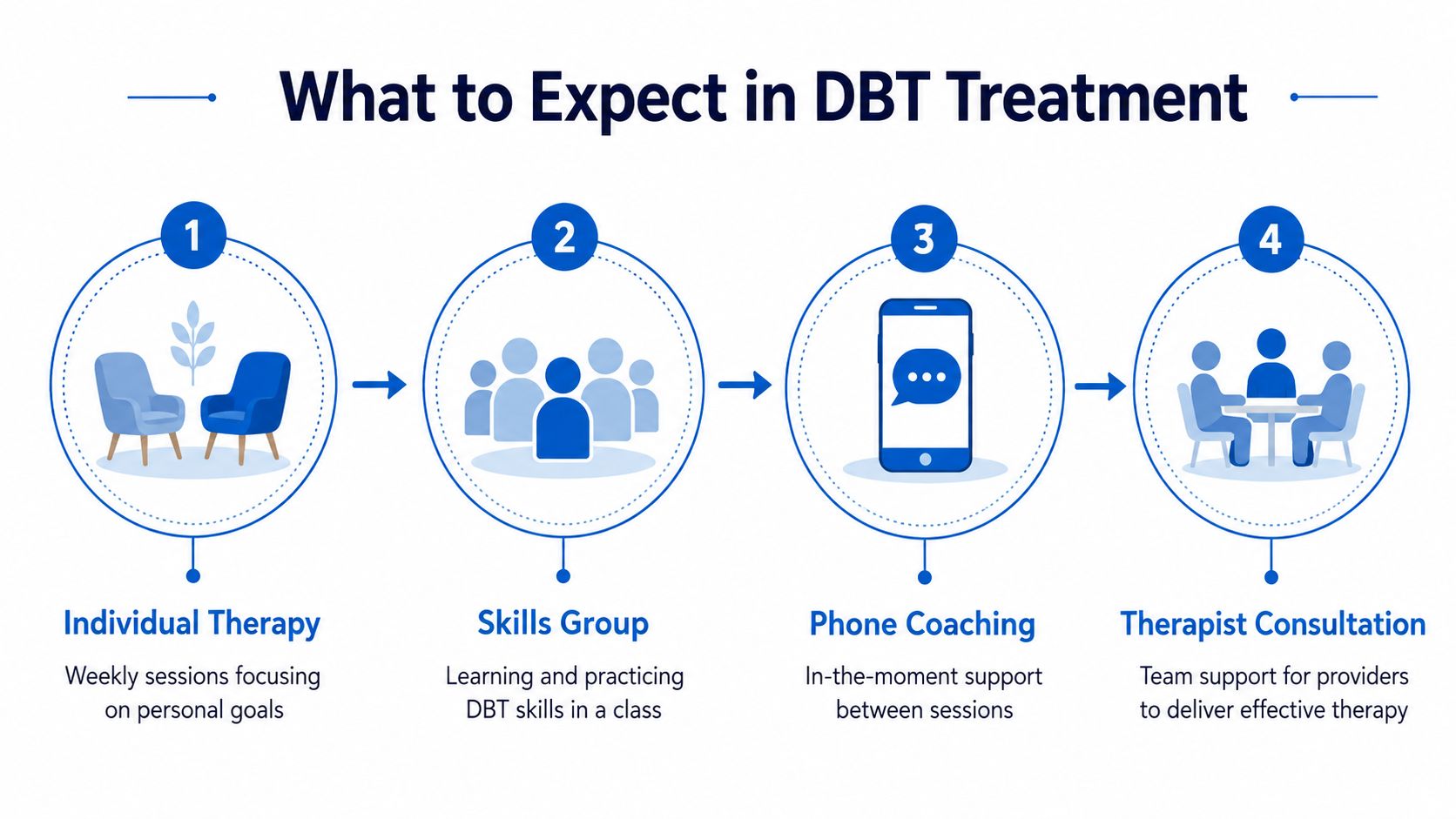 An infographic showing the four components of Dialectical Behavior Therapy treatment including therapy sessions, groups, and support.