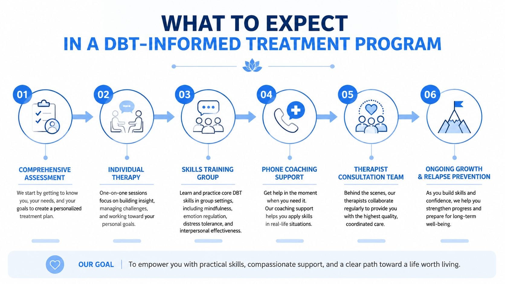 A diagram outlining the six steps of a DBT-informed treatment program, from assessment to ongoing growth.