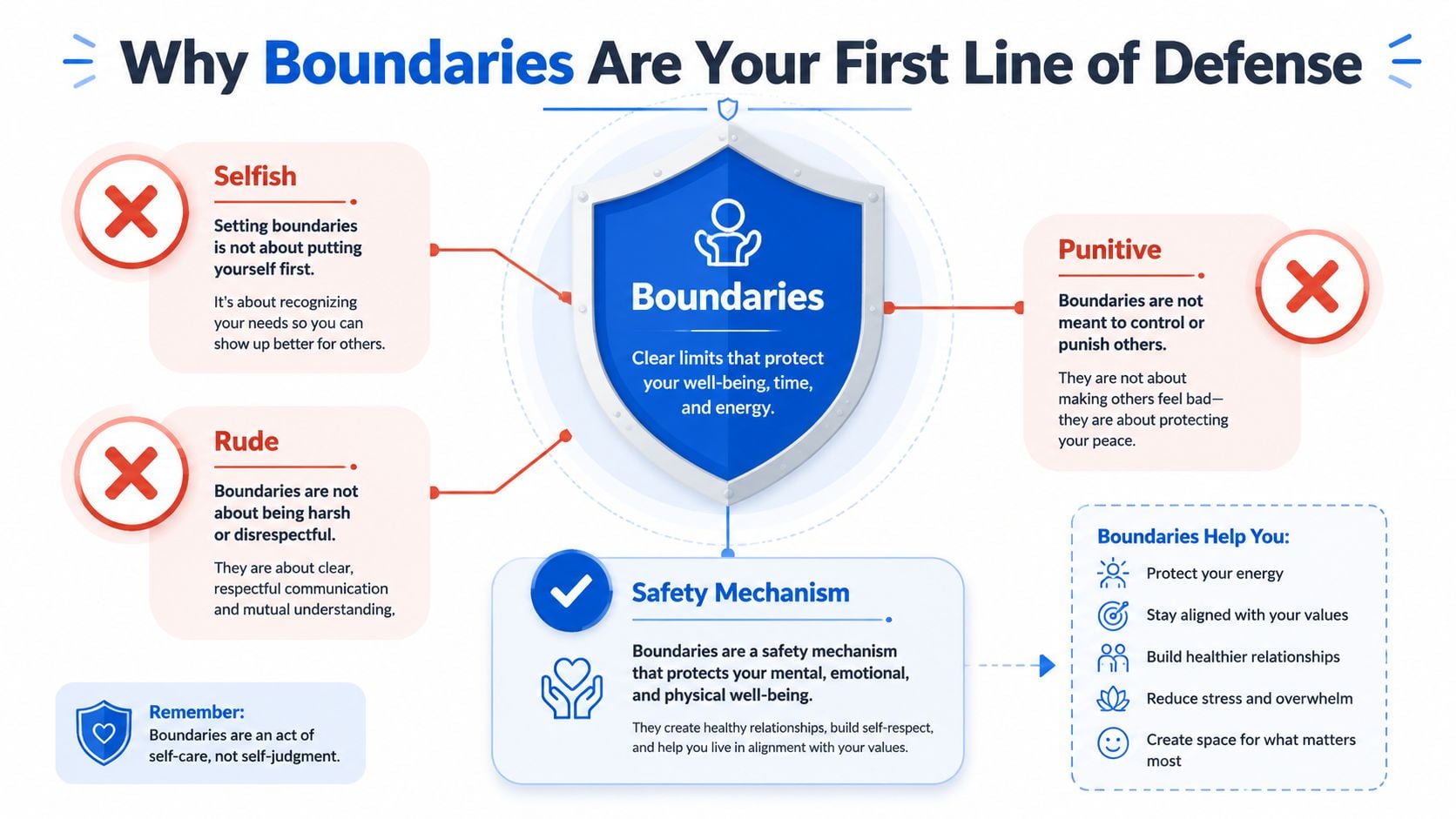 An infographic explaining that boundaries are protective measures for personal well-being rather than selfish or punitive actions.