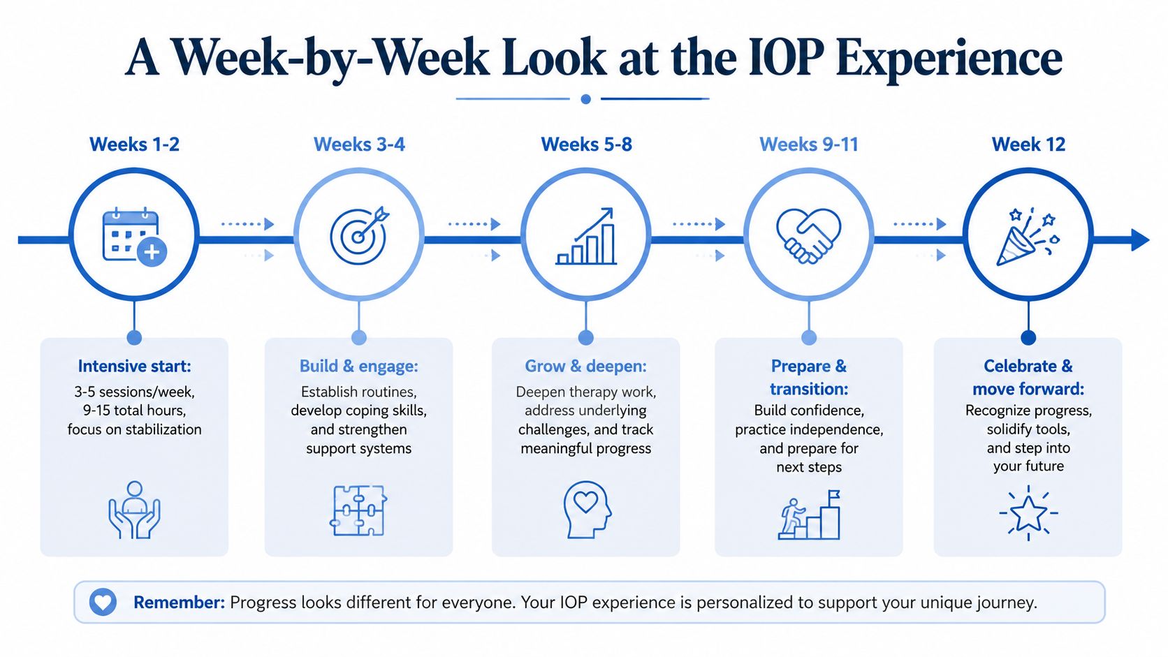 A timeline graphic illustrating the weekly stages and therapeutic goals of an Intensive Outpatient Program (IOP) treatment.