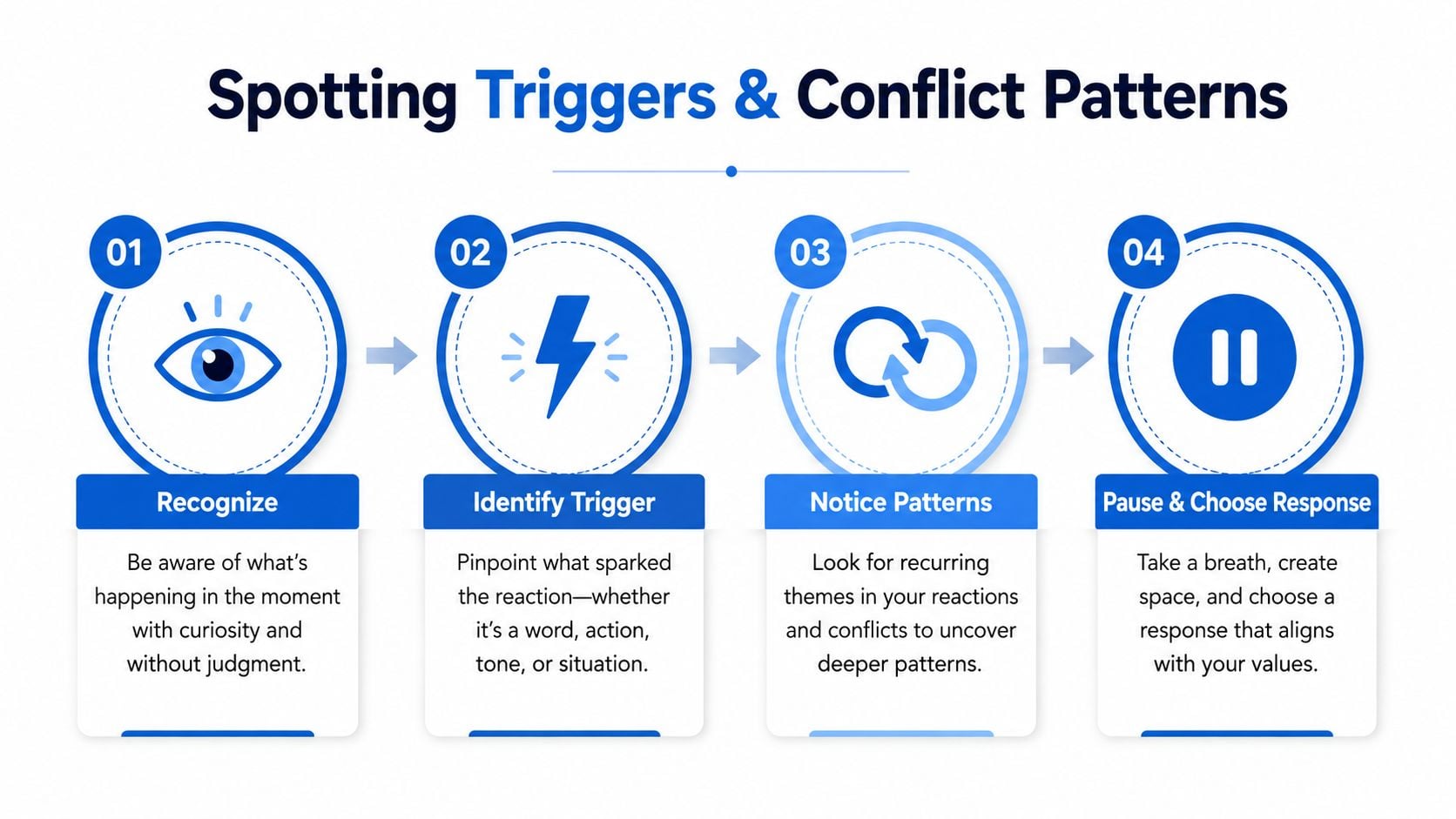 A four-step infographic showing how to spot triggers and manage conflict patterns with awareness and deliberate response.
