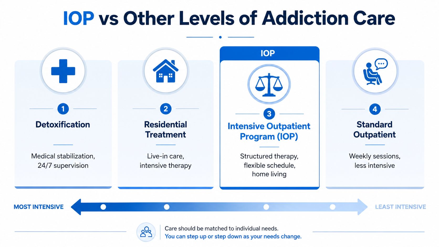 A diagram comparing four levels of addiction care, ranging from detoxification to standard outpatient programs.