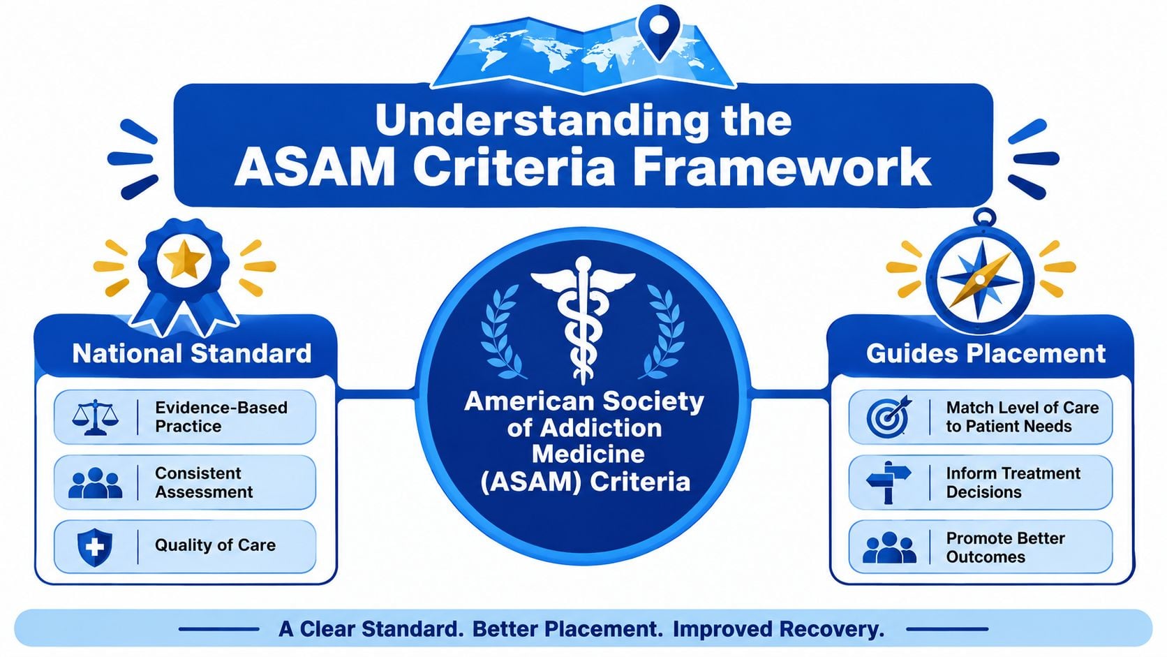 An infographic explaining the ASAM Criteria framework for addiction treatment, featuring national standards and patient placement guidance.