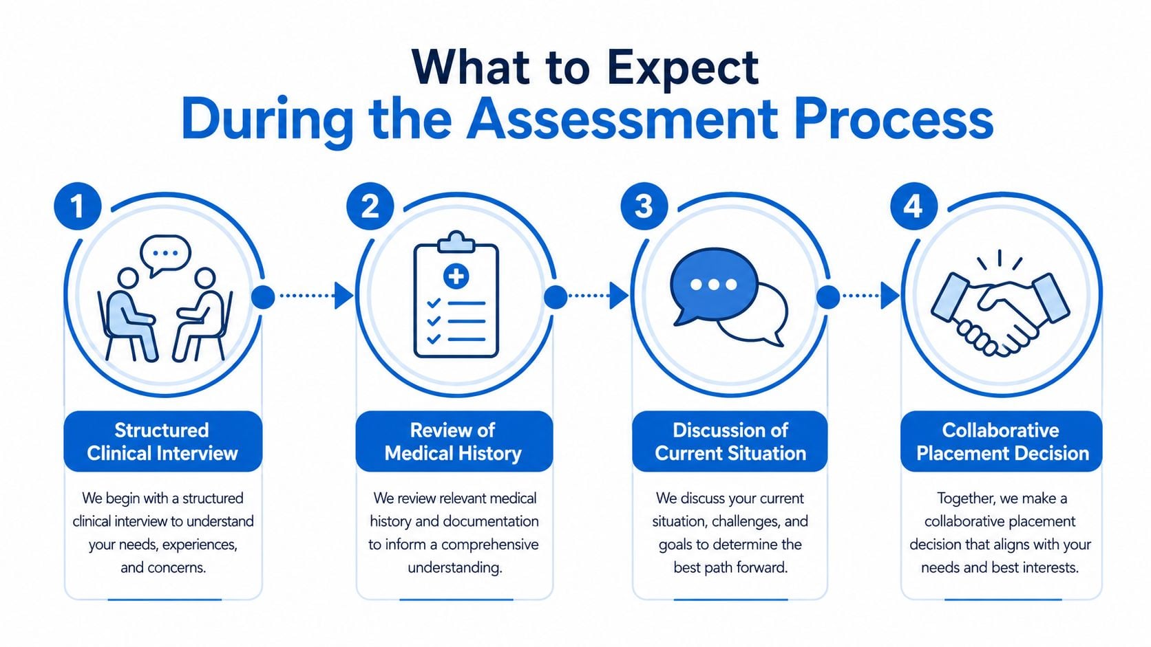 A flowchart showing four steps of a patient assessment process including interviews, medical history, and placement.