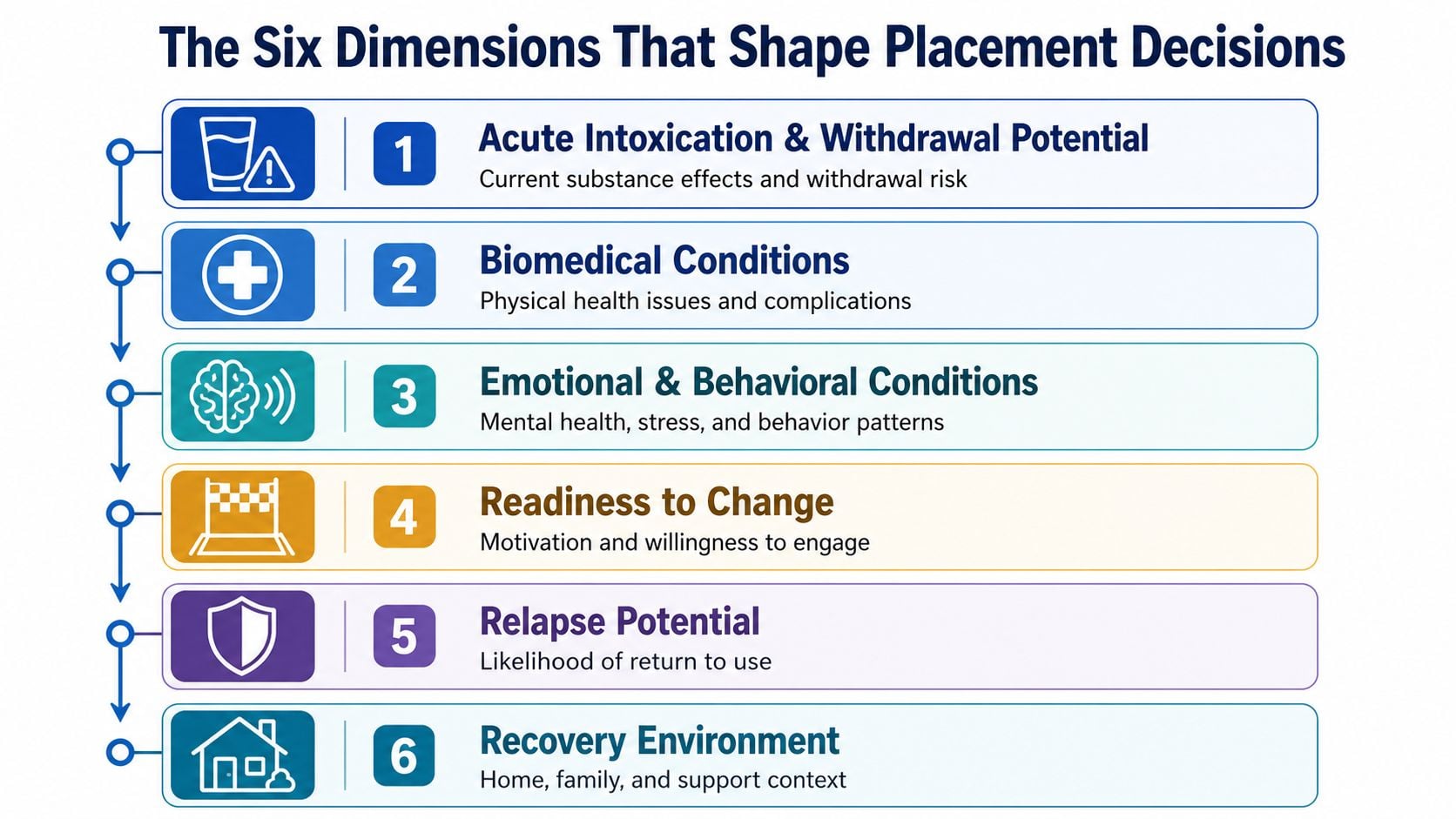 A diagram outlining the six assessment dimensions used for determining appropriate levels of substance use disorder treatment.