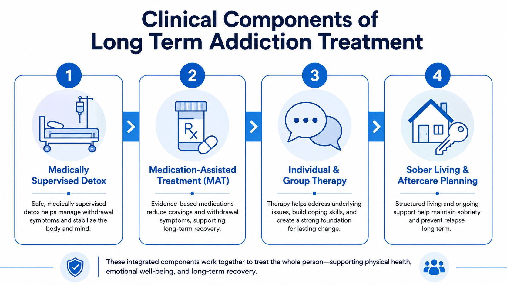 A four-step infographic illustrating the clinical components of a long-term addiction treatment program, including detox and aftercare.