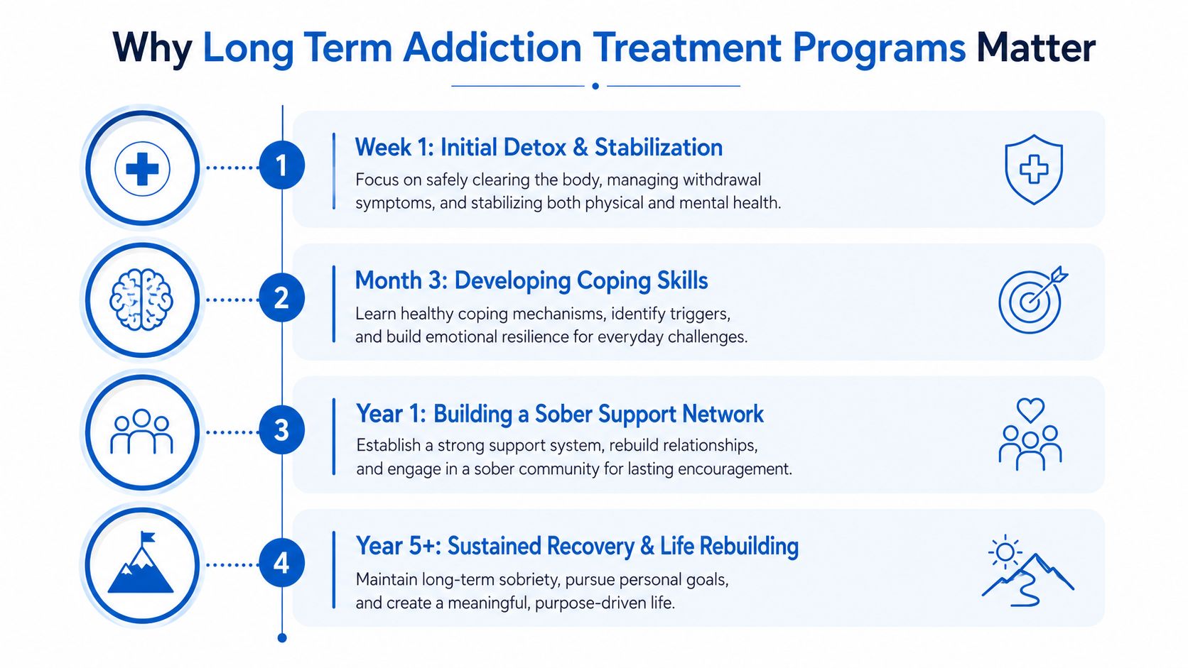 A four-step infographic illustrating the progression and benefits of long-term addiction treatment programs over time.