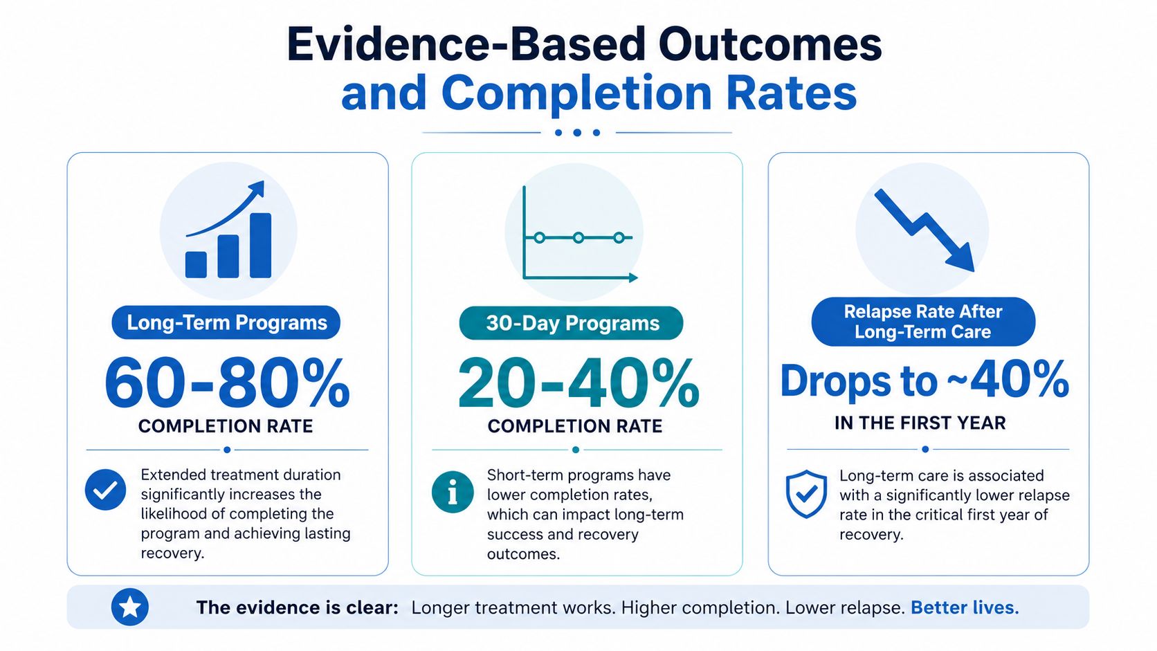 An infographic showing that long-term addiction treatment programs lead to higher completion rates and lower relapse rates.