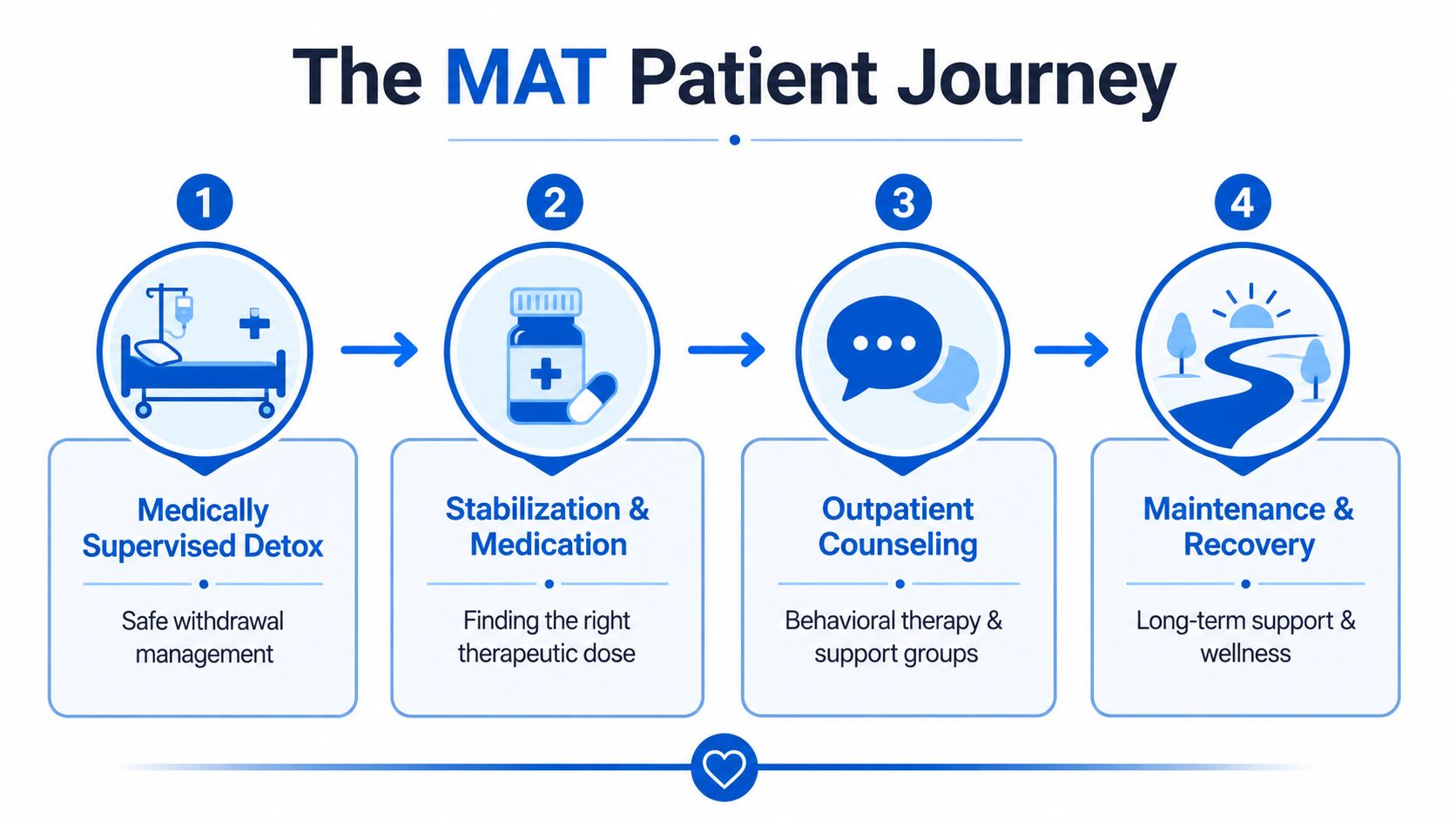 A diagram illustrating the four steps of the MAT addiction medicine patient journey, from detox to recovery.