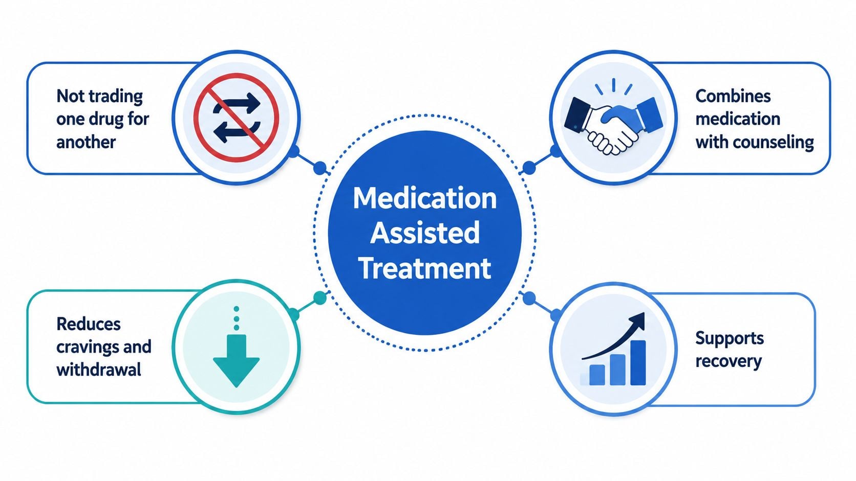 An infographic diagram outlining the four core components and benefits of medication assisted treatment.