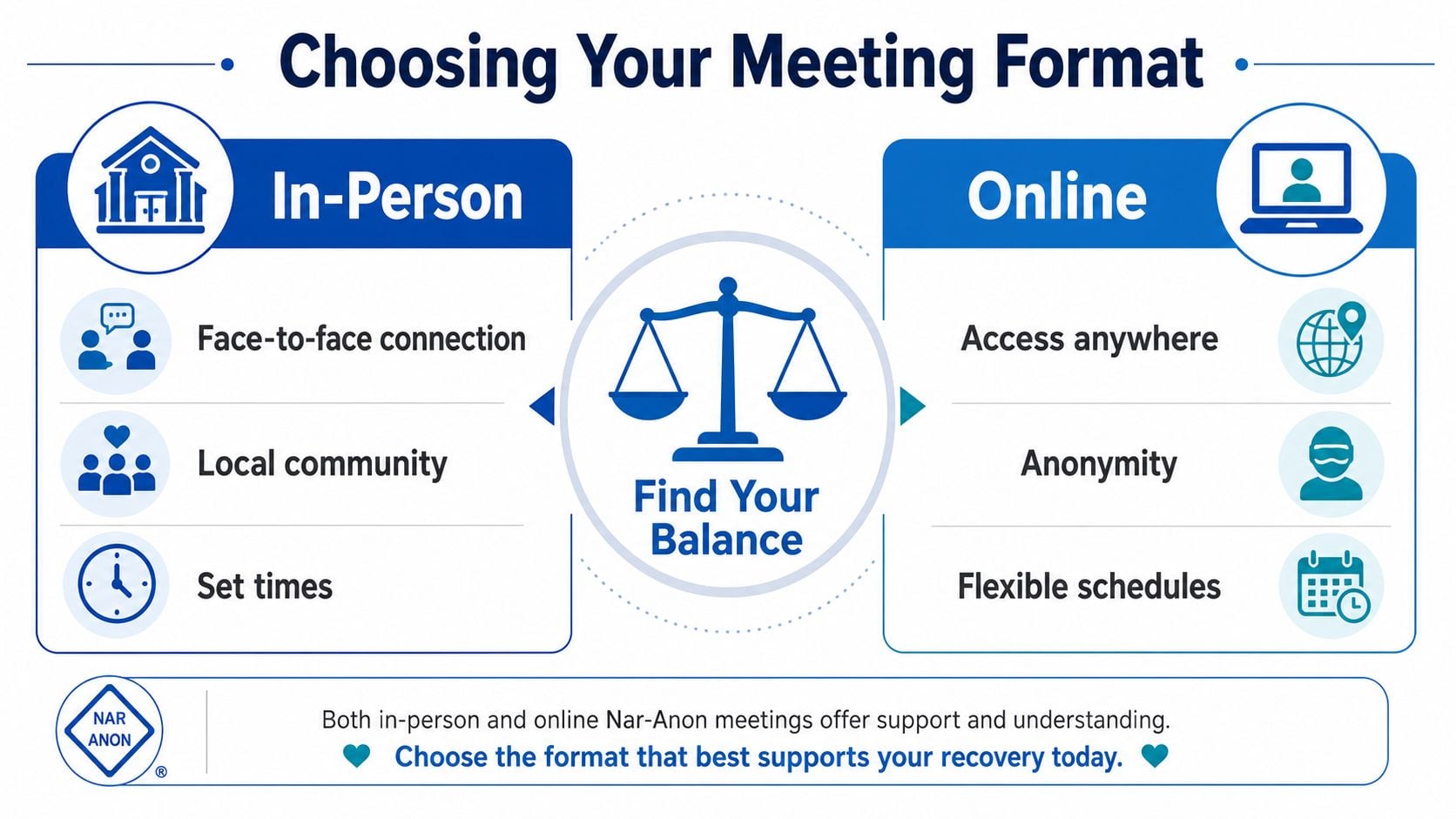 An infographic comparing in-person and online Nar-Anon meeting formats with tips to help find the right balance.