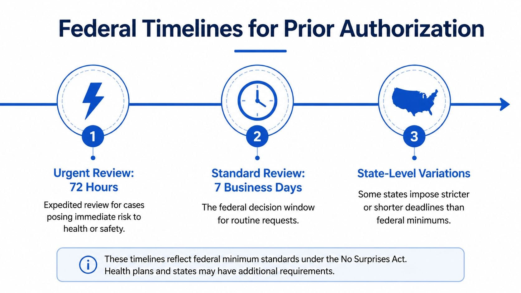 A diagram outlining federal timelines for prior authorization, including urgent review, standard review, and state-level variations.