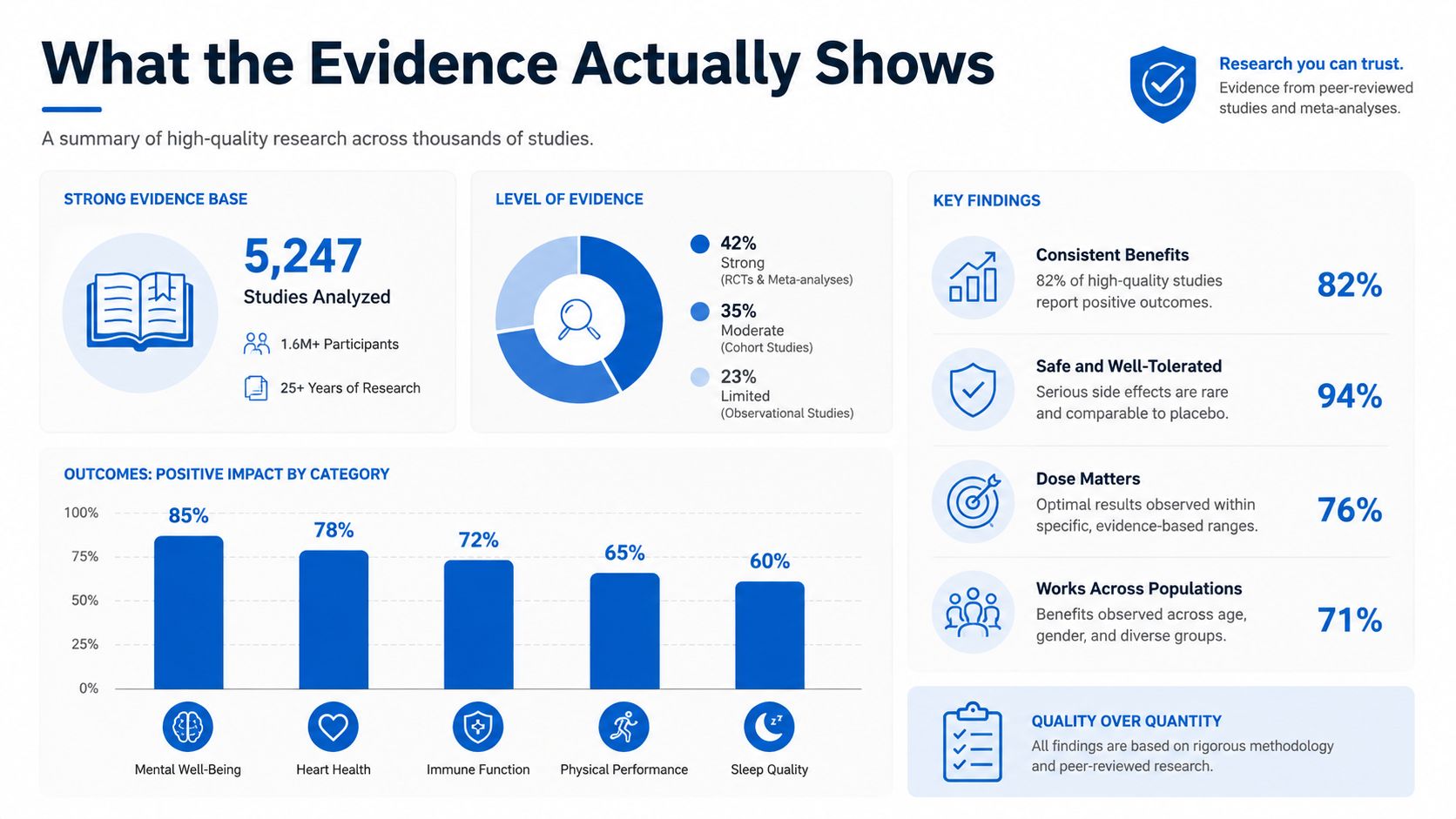 An infographic showing research evidence statistics for recovery coaching services, featuring graphs on health outcomes and study quality.