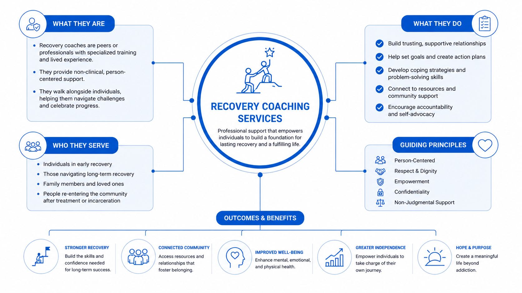 An infographic detailing recovery coaching services, including what they are, who they serve, guiding principles, and benefits.