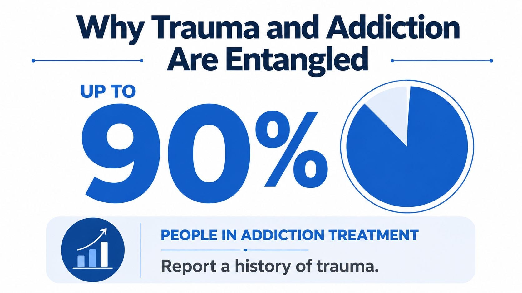 An infographic showing that up to 90 percent of people in addiction treatment report a history of trauma.