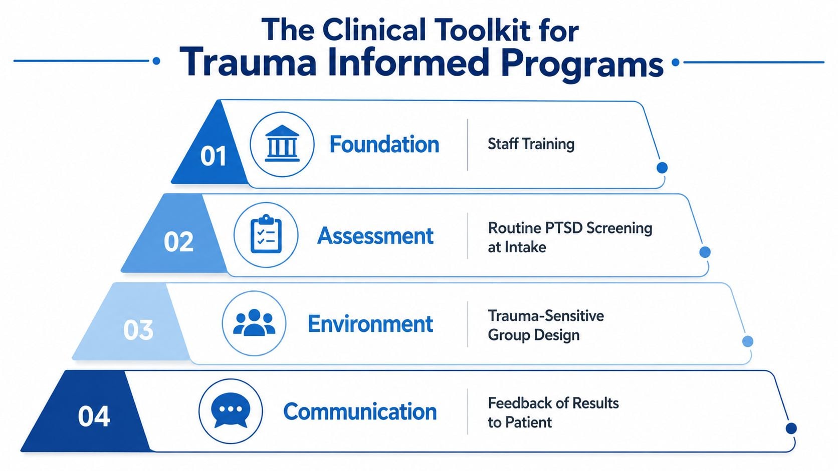 A four-step pyramid diagram illustrating the clinical toolkit for developing trauma informed care and addiction treatment programs.