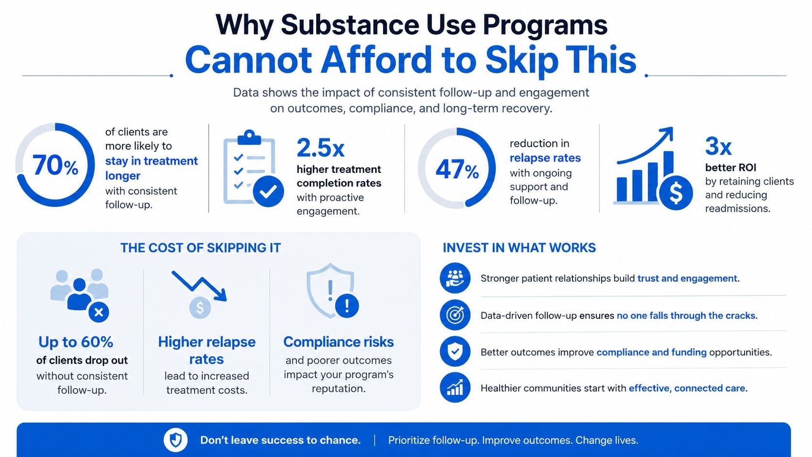 An infographic showing how consistent follow-up and engagement improve outcomes for substance use treatment programs.